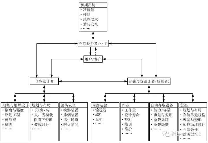 FEM 9.841理想倉(cāng)庫(kù)設(shè)計(jì)信息流