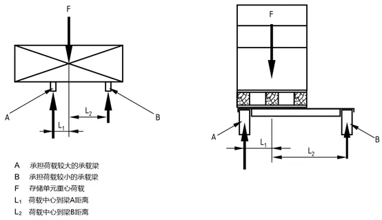 非對(duì)稱放置的存儲(chǔ)單元引起不等支座反力