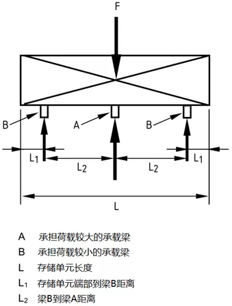 當(dāng)存儲(chǔ)單元居中放置且L1=L/6、L2=L/3時(shí)，橫梁均等承載